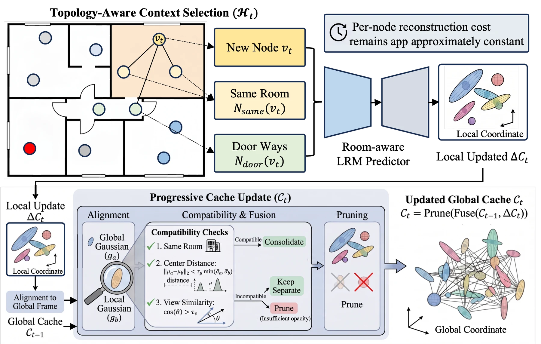 Topology-aware progressive 3DGS caching.