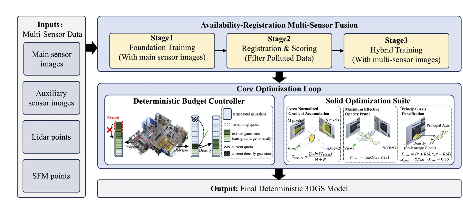 Core architectural design of YOGO.
